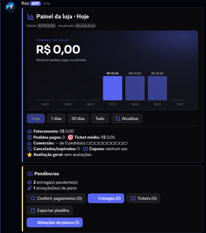 Painel de vendas do Kex: faturamento, gráfico por dia e pendências da equipe